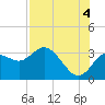 Hudson tide chart for Wednesday, August 4, 2021