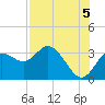 Hudson tide chart for Thursday, August 5, 2021