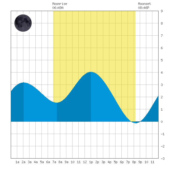 Hudson tide chart for Sunday, August 8, 2021