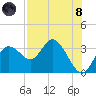 Hudson tide chart for Sunday, August 8, 2021