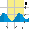 Hudson tide chart for Friday, September 10, 2021