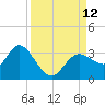 Hudson tide chart for Sunday, September 12, 2021