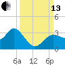 Hudson tide chart for Monday, September 13, 2021