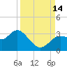 Hudson tide chart for Tuesday, September 14, 2021