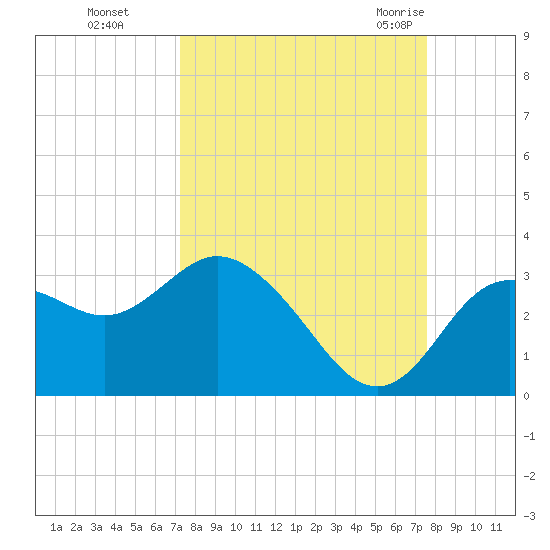 Hudson tide chart for Thursday, September 16, 2021