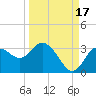 Hudson tide chart for Friday, September 17, 2021