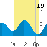 Hudson tide chart for Sunday, September 19, 2021