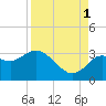 Hudson tide chart for Wednesday, September 1, 2021