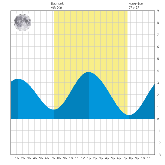 Hudson tide chart for Monday, September 20, 2021