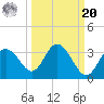 Hudson tide chart for Monday, September 20, 2021