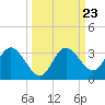 Hudson tide chart for Thursday, September 23, 2021