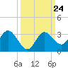 Hudson tide chart for Friday, September 24, 2021