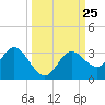Hudson tide chart for Saturday, September 25, 2021