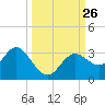 Hudson tide chart for Sunday, September 26, 2021
