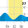 Hudson tide chart for Monday, September 27, 2021