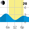 Hudson tide chart for Tuesday, September 28, 2021