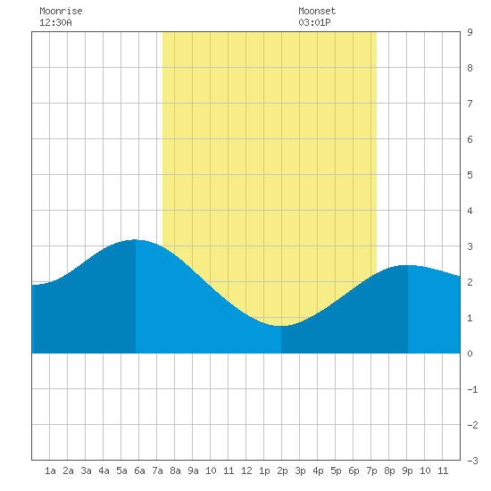 Hudson tide chart for Wednesday, September 29, 2021
