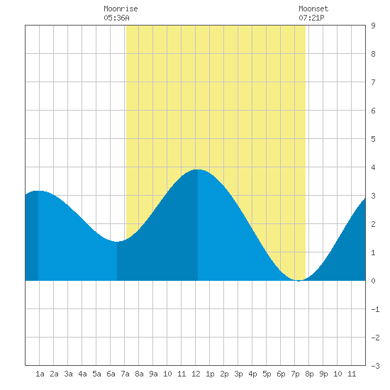 Hudson tide chart for Sunday, September 5, 2021