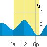 Hudson tide chart for Sunday, September 5, 2021