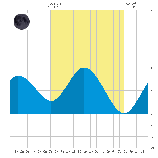 Hudson tide chart for Monday, September 6, 2021