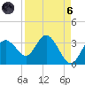 Hudson tide chart for Monday, September 6, 2021