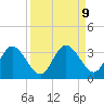 Hudson tide chart for Thursday, September 9, 2021