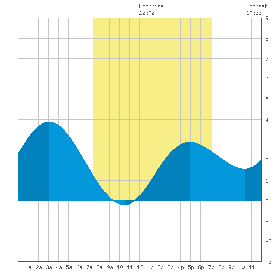 Hudson tide chart for Sunday, October 10, 2021