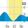 Hudson tide chart for Monday, October 11, 2021