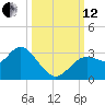 Hudson tide chart for Tuesday, October 12, 2021