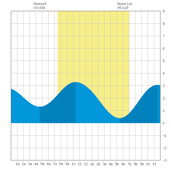 Hudson tide chart for Saturday, October 16, 2021