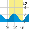Hudson tide chart for Sunday, October 17, 2021