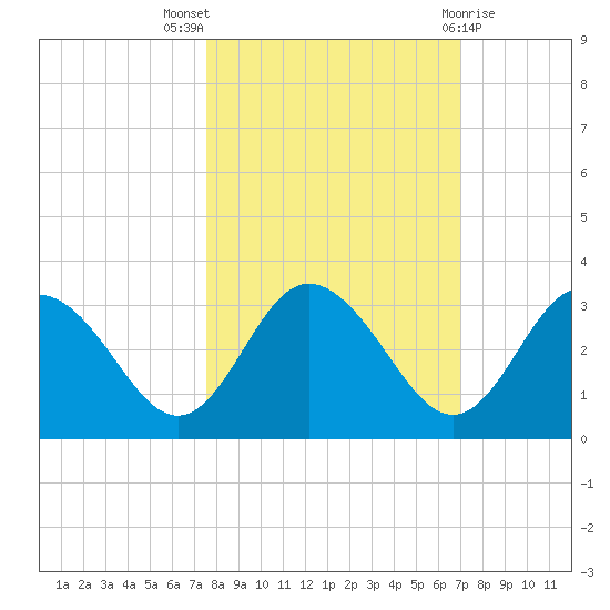 Hudson tide chart for Monday, October 18, 2021