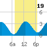 Hudson tide chart for Tuesday, October 19, 2021