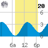 Hudson tide chart for Wednesday, October 20, 2021