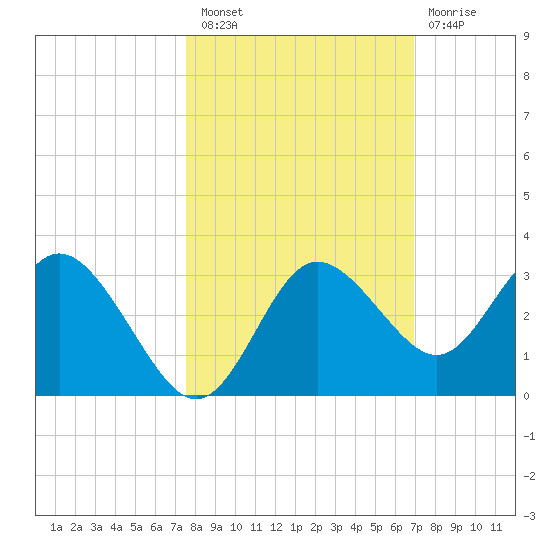 Hudson tide chart for Thursday, October 21, 2021