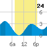 Hudson tide chart for Sunday, October 24, 2021