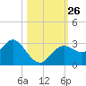 Hudson tide chart for Tuesday, October 26, 2021