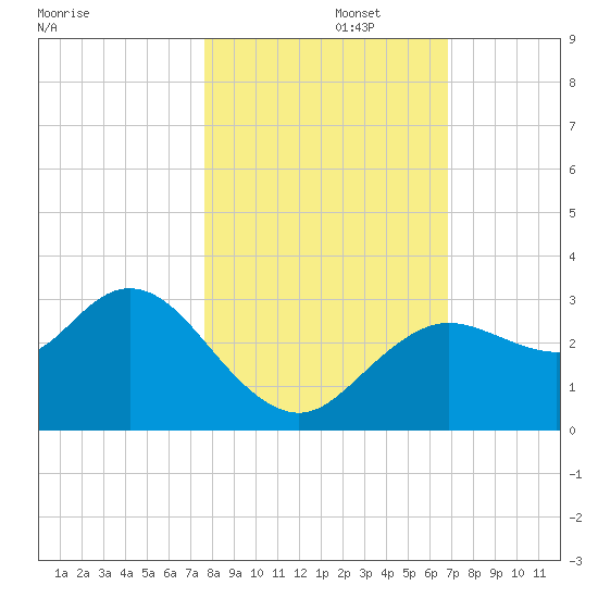 Hudson tide chart for Wednesday, October 27, 2021