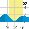 Hudson tide chart for Wednesday, October 27, 2021