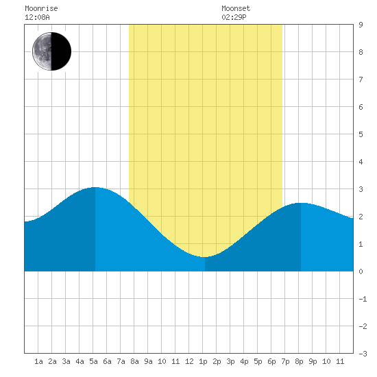 Hudson tide chart for Thursday, October 28, 2021