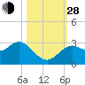 Hudson tide chart for Thursday, October 28, 2021