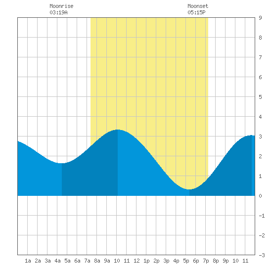 Hudson tide chart for Saturday, October 2, 2021