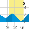 Hudson tide chart for Saturday, October 2, 2021