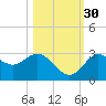 Hudson tide chart for Saturday, October 30, 2021