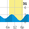 Hudson tide chart for Sunday, October 31, 2021
