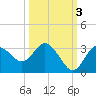 Hudson tide chart for Sunday, October 3, 2021