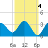 Hudson tide chart for Monday, October 4, 2021
