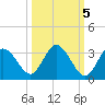 Hudson tide chart for Tuesday, October 5, 2021