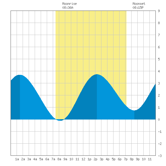 Hudson tide chart for Thursday, October 7, 2021