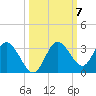 Hudson tide chart for Thursday, October 7, 2021